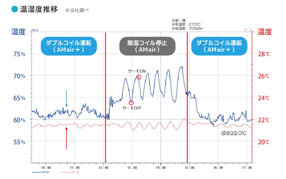 ダブルコイル空調機 システム図