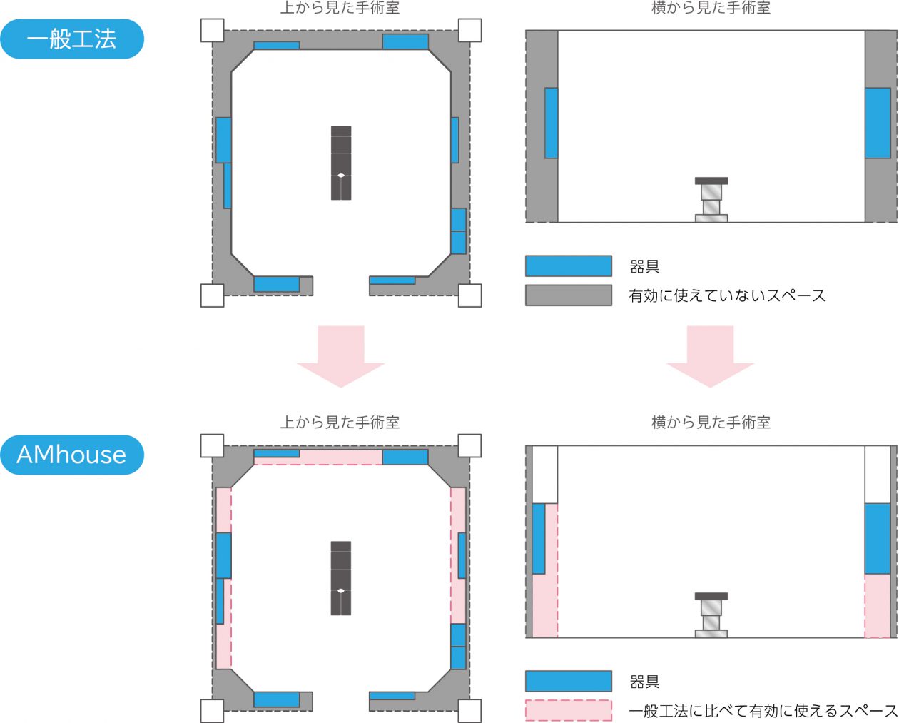 アムハウス 広い手術室 図解