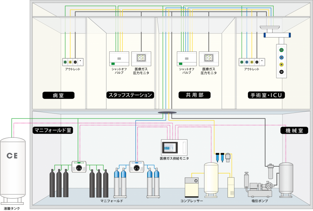 医療ガス供給システム AMmate（アムメイト）