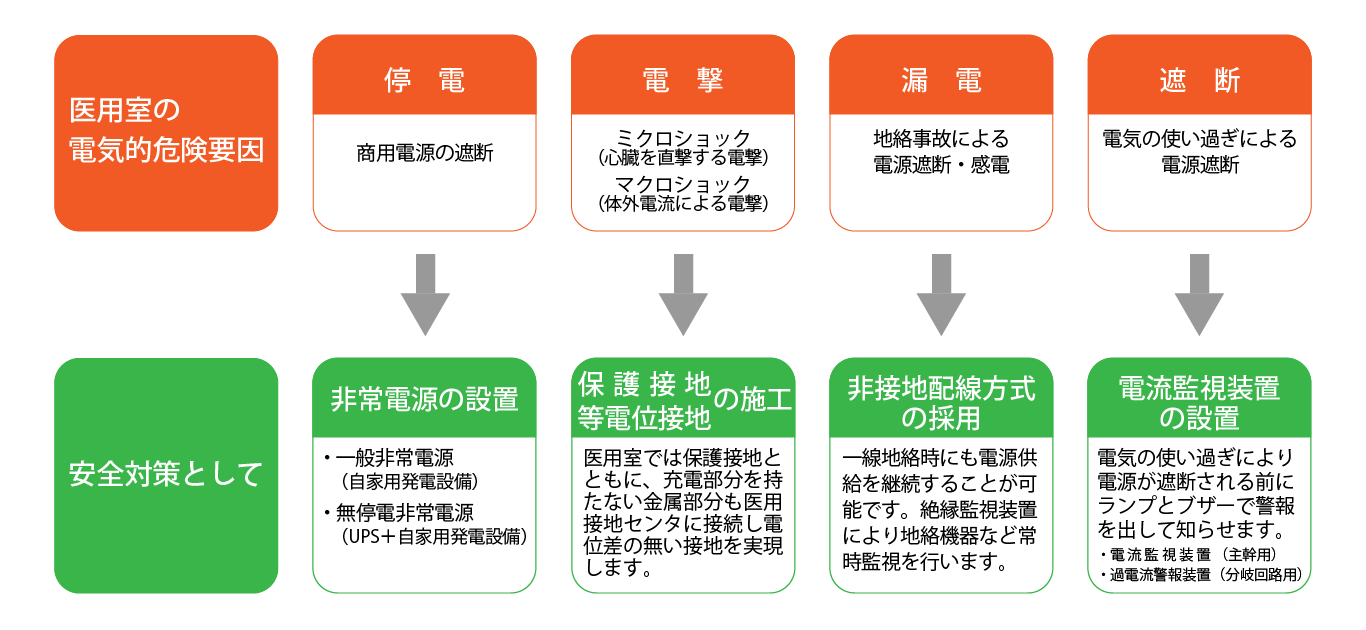 医用室（手術室・ICUなど）の電気的危険要因とその対策