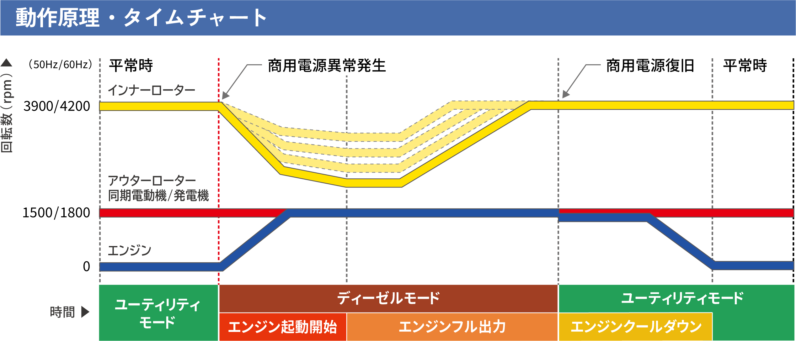動作原理・タイムチャート