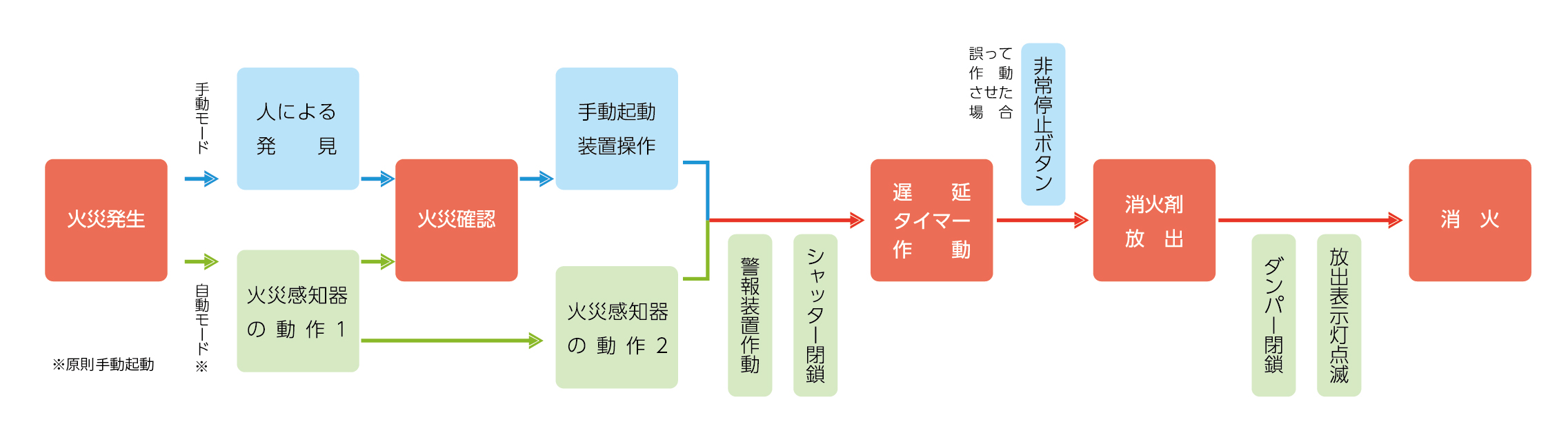 作動フローチャート
