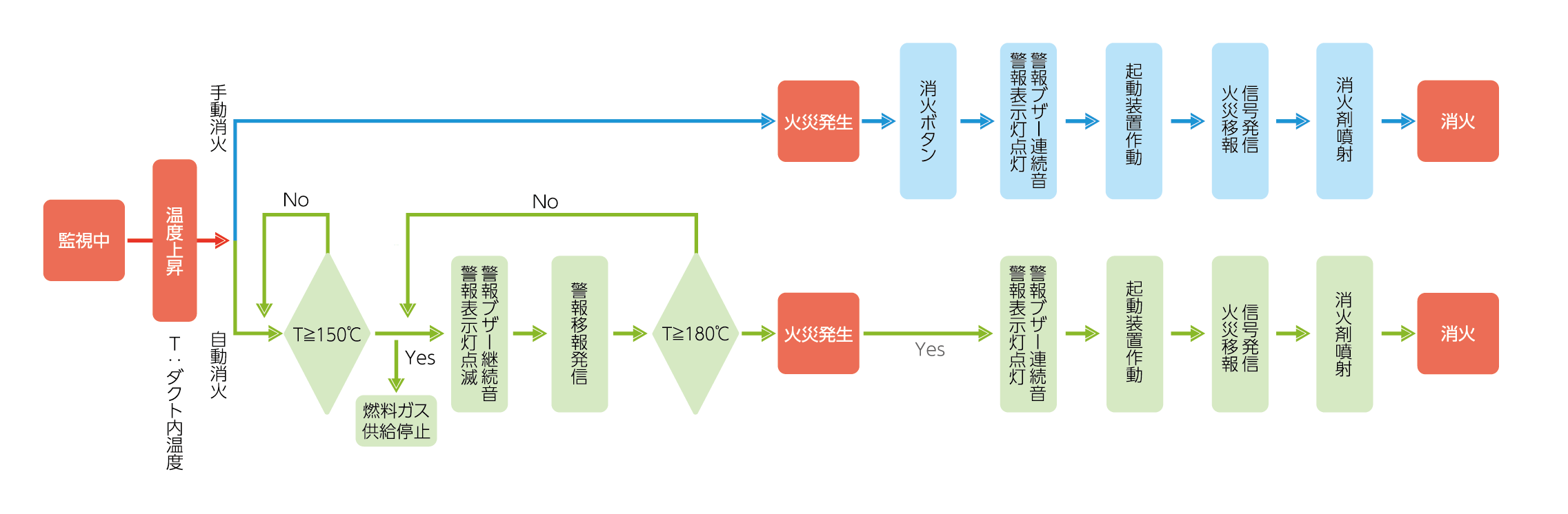 作動フローチャート