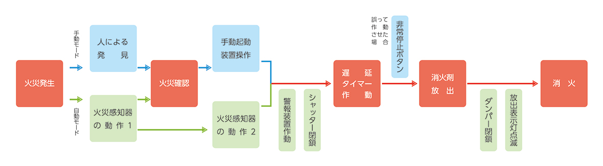 窒素消火設備 作動フローチャート