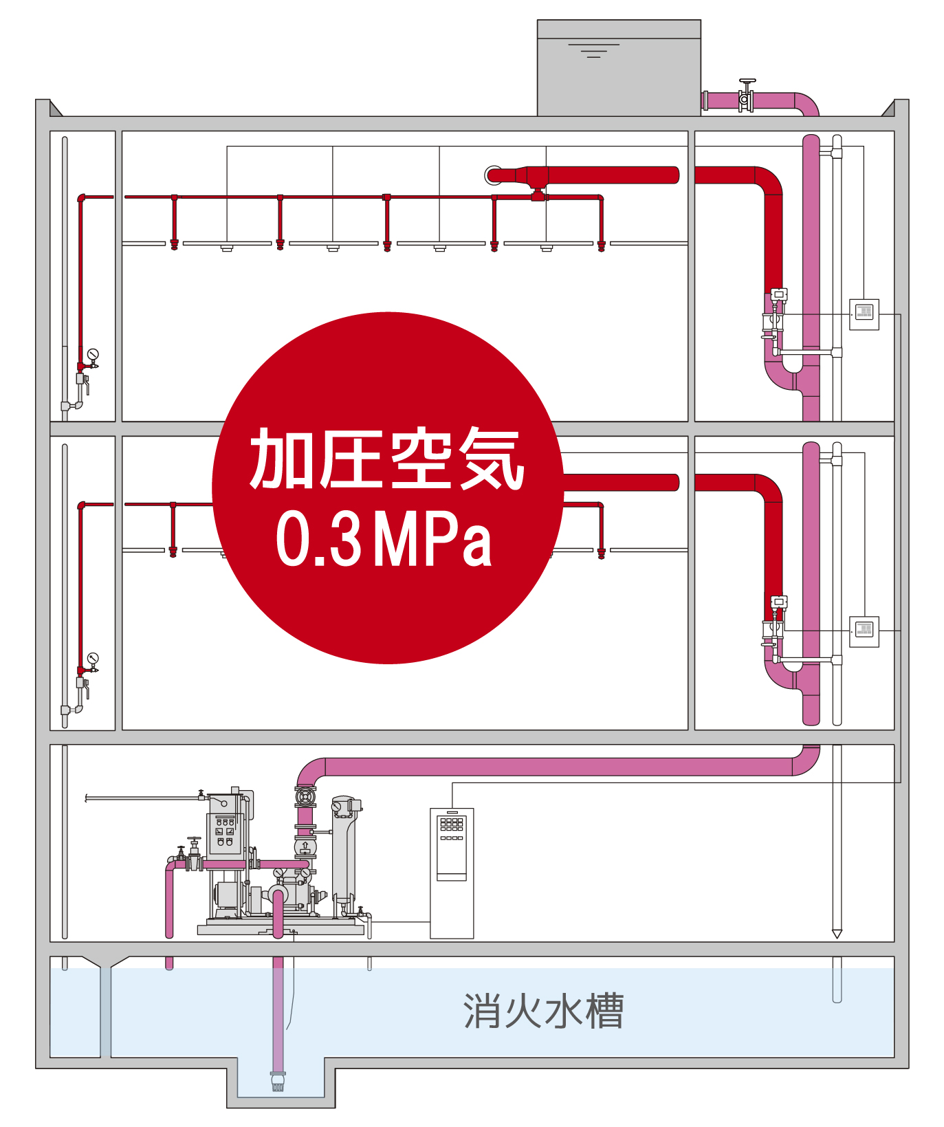 予作動式 乾式スプリンクラー設備