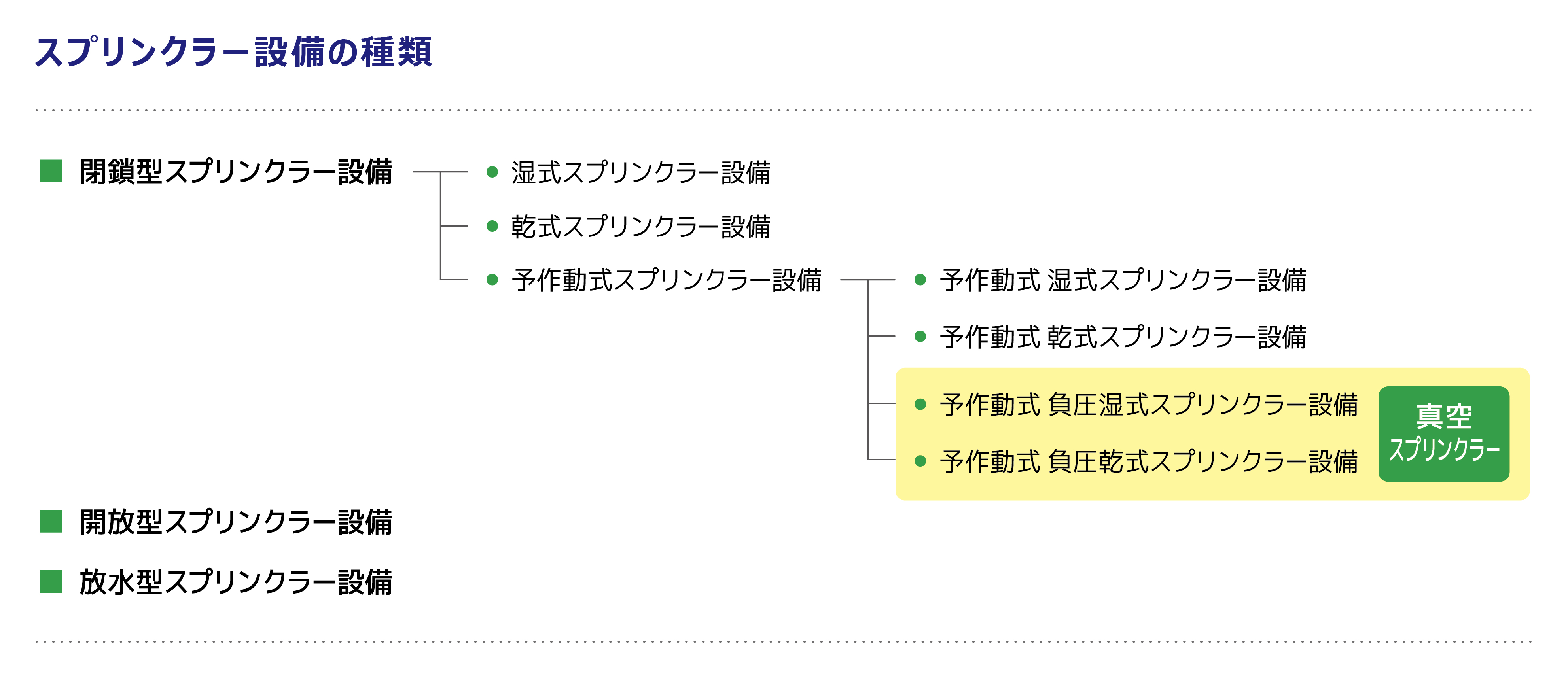 スプリンクラー設備の分類チャート