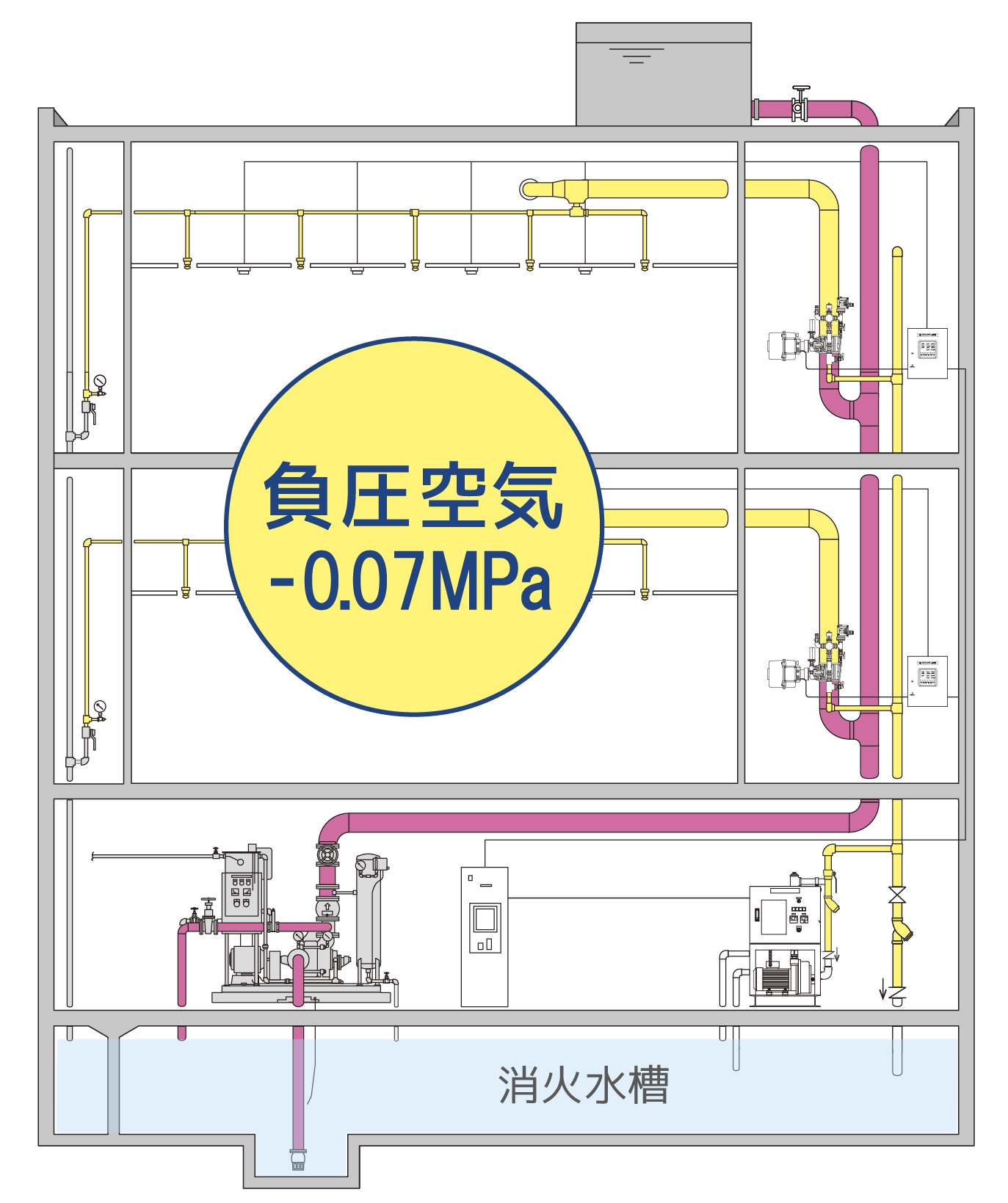 予作動式 負圧乾式スプリンクラー設備　（真空スプリンクラー設備）