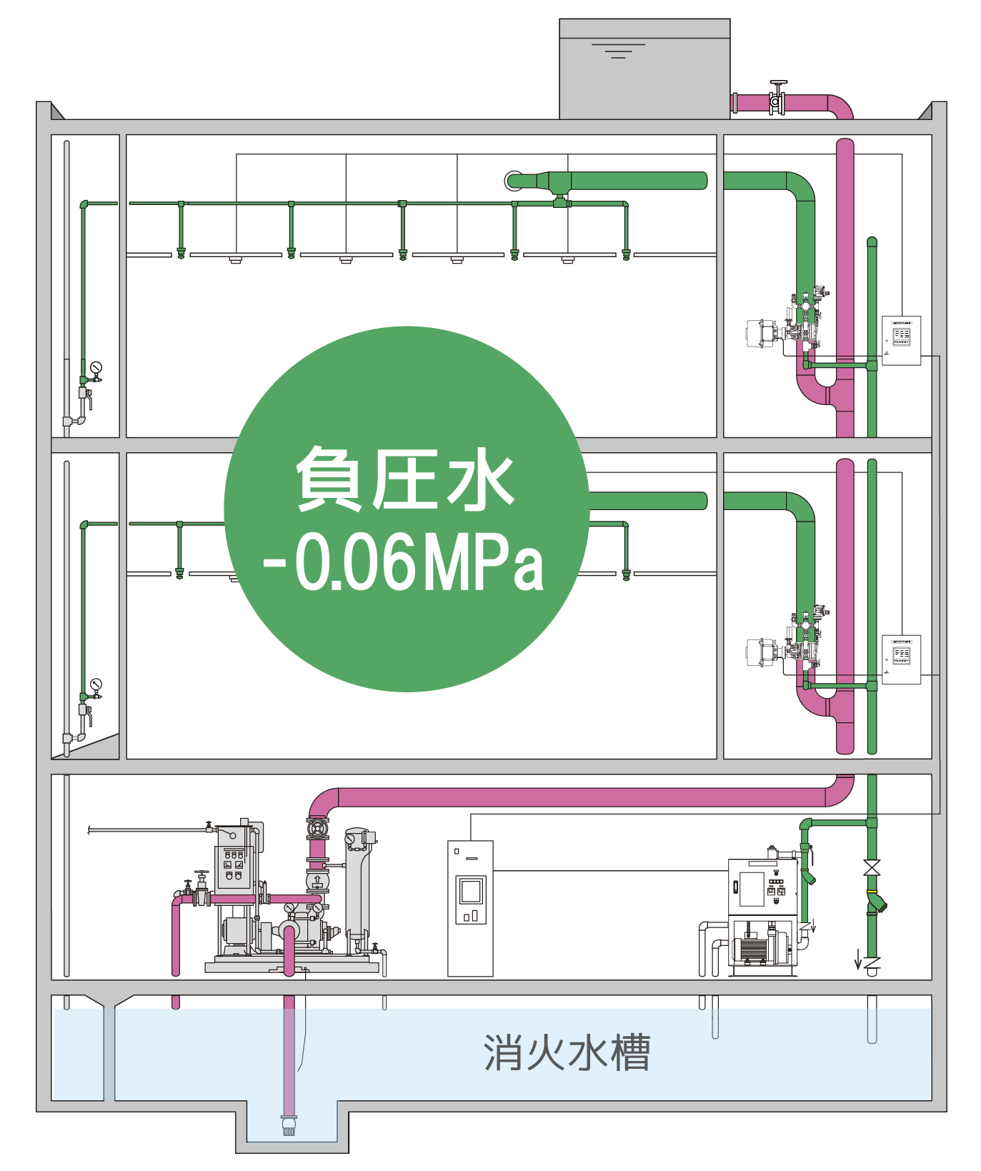 予作動式 負圧湿式スプリンクラー設備　（真空スプリンクラー設備）