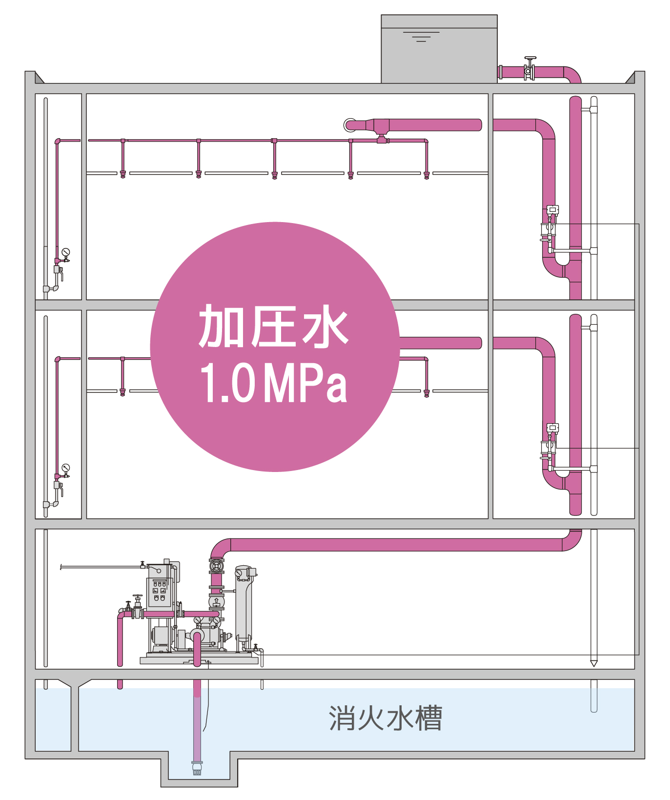 湿式スプリンクラー設備