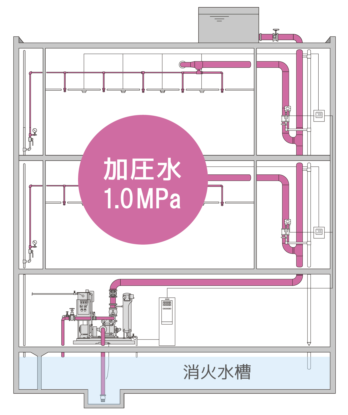 予作動式 湿式スプリンクラー設備
