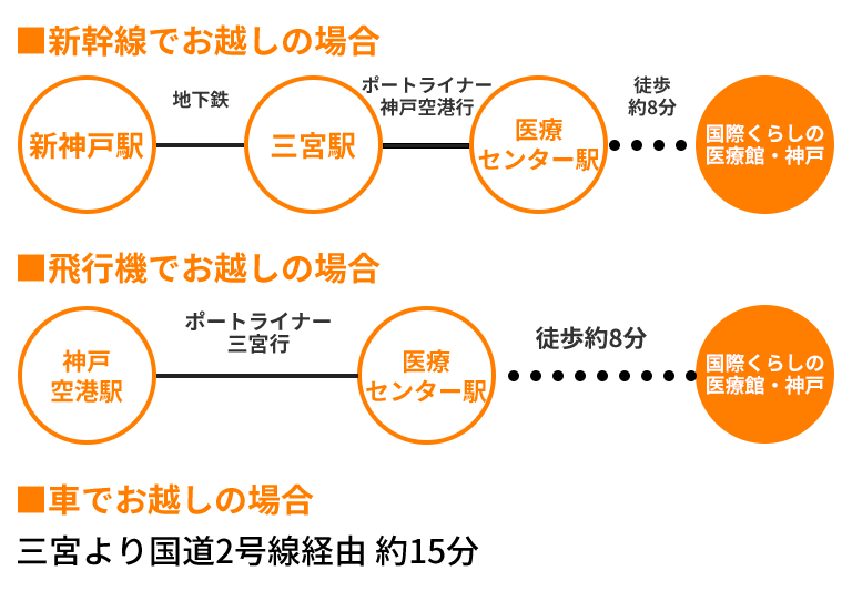 アクセス