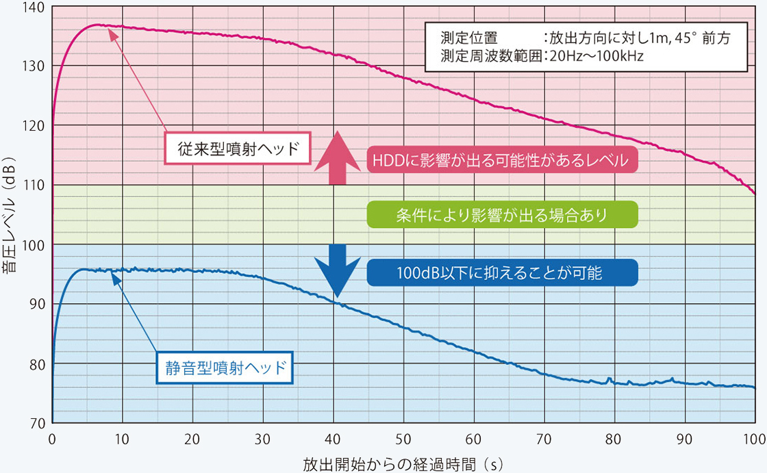 静音型噴射ヘッド 比較
