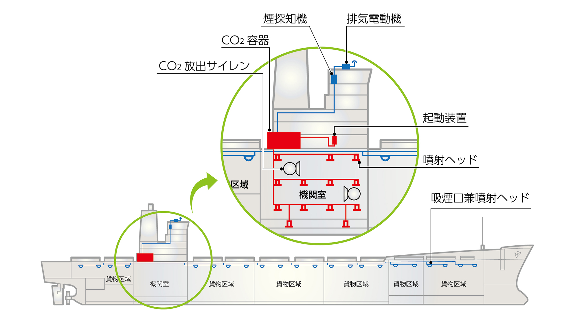 高圧式CO2消火設備 システム図