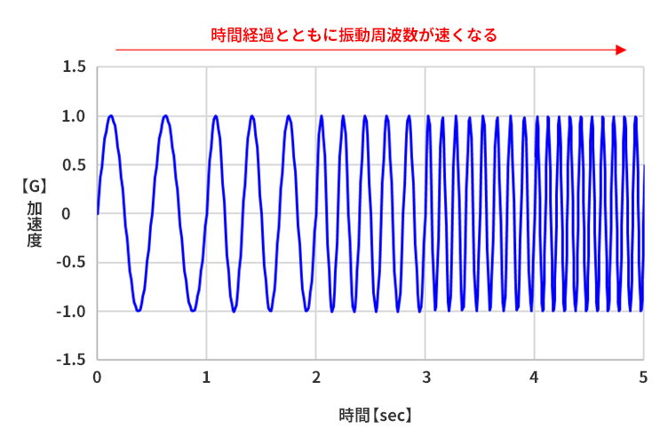 掃引正弦波