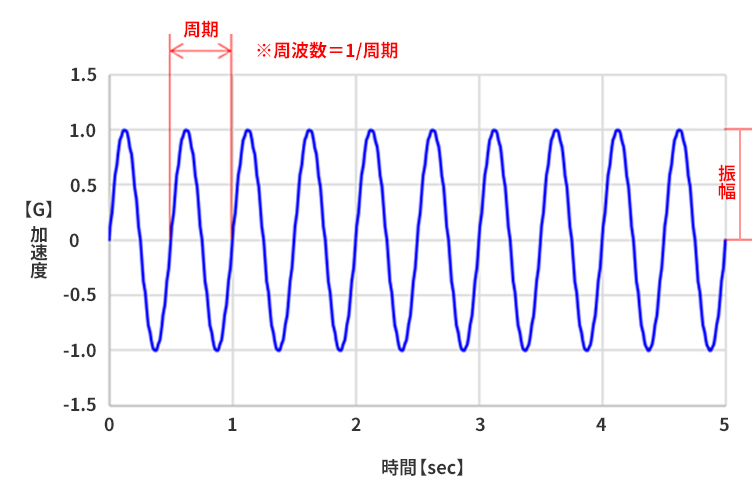 連続正弦波