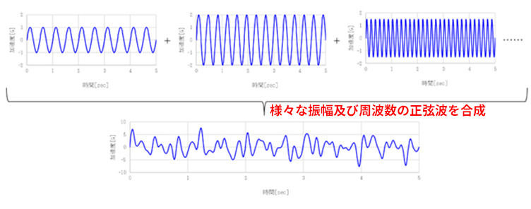 ランダム波