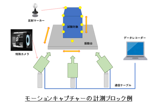 モーションキャプチャー
